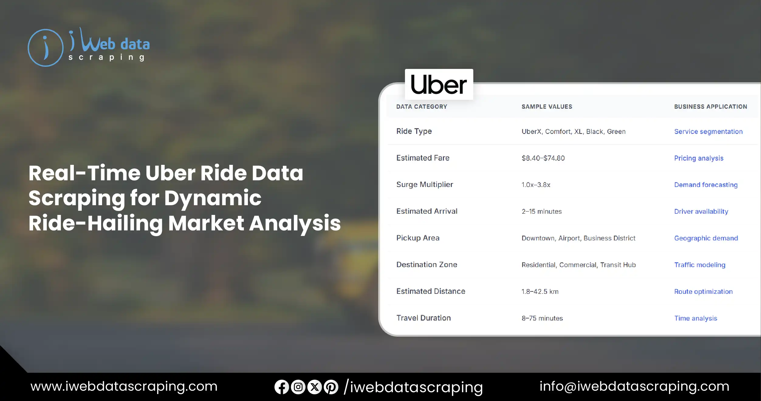 Real-Time Uber Ride Data Scraping for Market Analysis